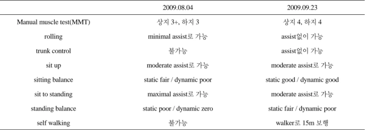 Table 4.  Motor  power  and  mobility