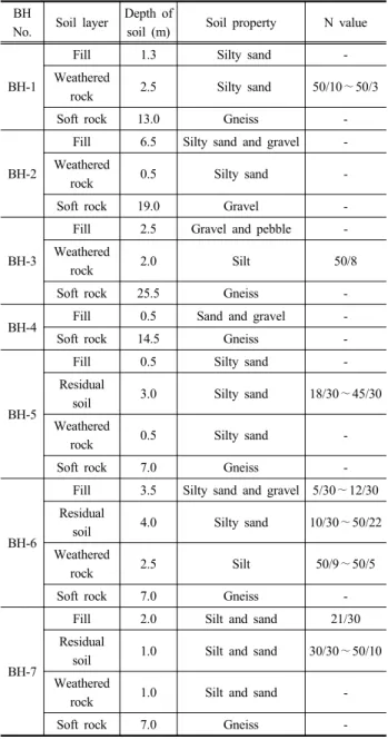 Table 2. Ground water level of bore hole