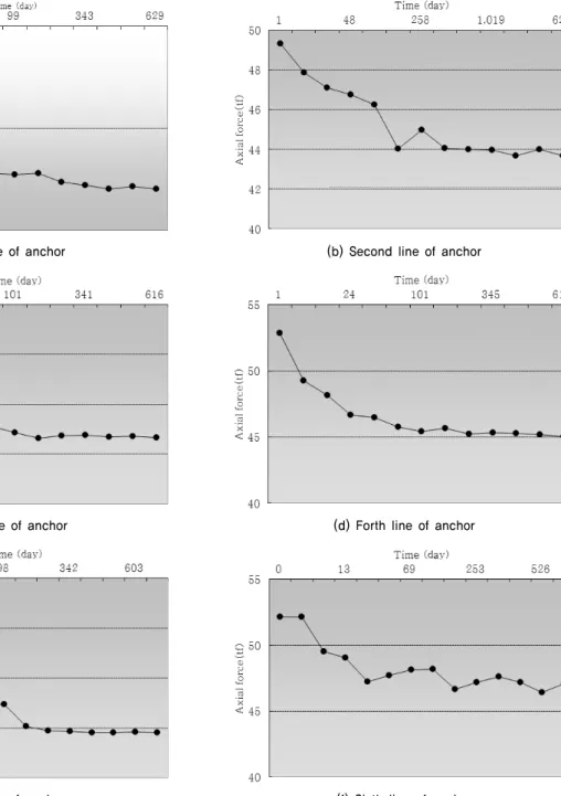Fig. 8. Measuring result of load cell세이션,  지반 등의 크리프 및 정착 시의 세트량 등에 의한 