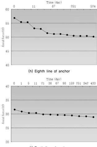 Fig. 8. Measuring result of load cell (Continued)
