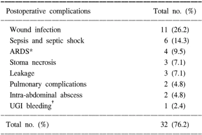 Table  6.  The  Postoperative  complications