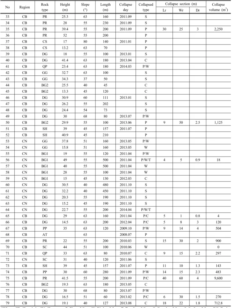 Table 2. Investigation results for failure slope (Continued) No Region Rock  type Height(m) Slope(°) Length(m) Collapse day Collapsed type