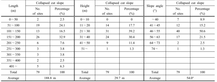 Table 3. Distribution of geometric factors