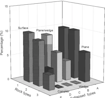 FIg. 4. Weights of regional characteristics for collapse slope것으로 조사되었다.  이러한 셰일의 생성요인은 저각에서의 대규모 파괴를 유발하기도 하며 본 현장에서도 유사한 경향을  확인할 수  있다
