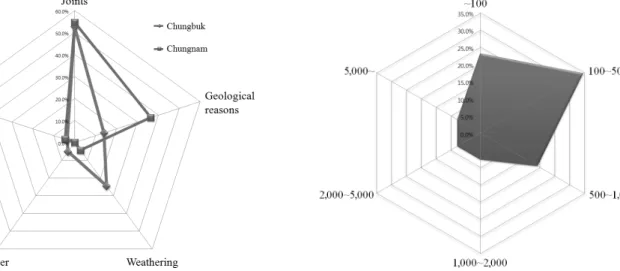 Fig. 5. Weights of collapse factors Fig. 6. Distribution of collapse volumn for slope (unit : m 3 )대부분의 붕괴를 유발한 것으로 조사되었으며,  충남지역도 발달된 절리(55%)가 주요요인이나 지질학적 성인(36%)도 상당한 영향을 미치는 것으로 나타나 지역의 지질학적,  기후적,  환경적 특성이 비탈면의 안정에 영향을 미치는 것으로  분석되었다