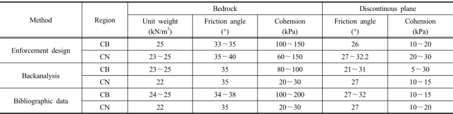 Table 4. Parameters using slope stability analysis