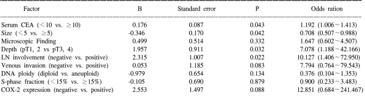 Table  2.  Cox  proportional  hazards  model  for  risk  factors  associated  with  survival