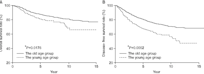 Fig.  1.  (A)  Overall  survival  rate  between  young  and  old  age  group.  (B)  Disease-free  survival  rate  between  young  and  old  age  group.
