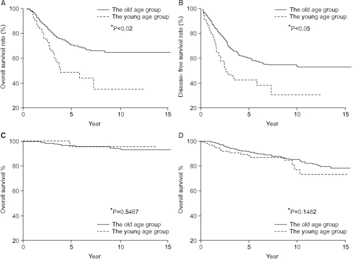 Fig.  2.  (A)  Overall  survival  rate  of  the  TNM  lll  stage  breast  cancer.  (B)  Disease-free  survival  rate  of  the  TNM  lll  stage  breast  cancer