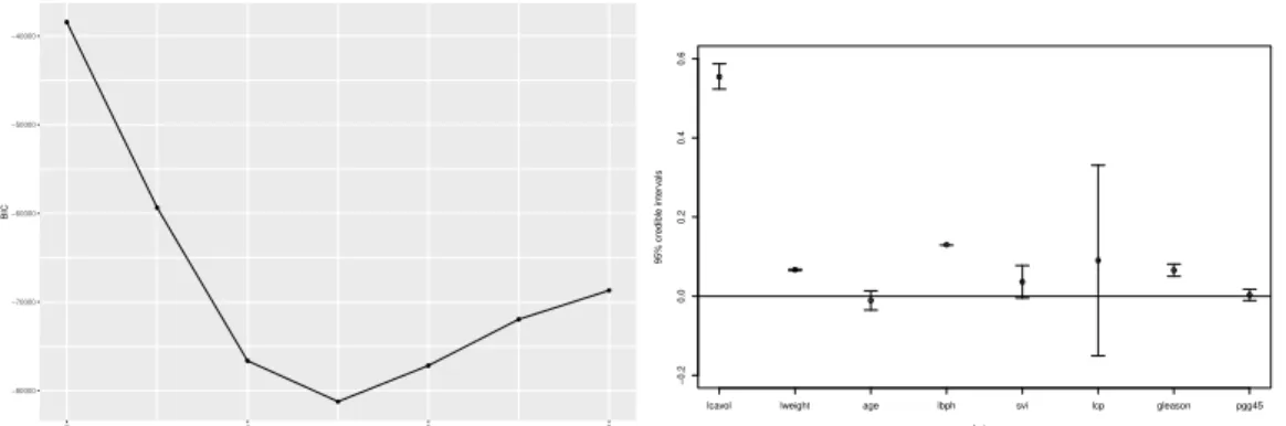 Figure 4.4 BIC plot of the number of principal components and estimates of wavelength regression coefficients β for the prostate cancer data