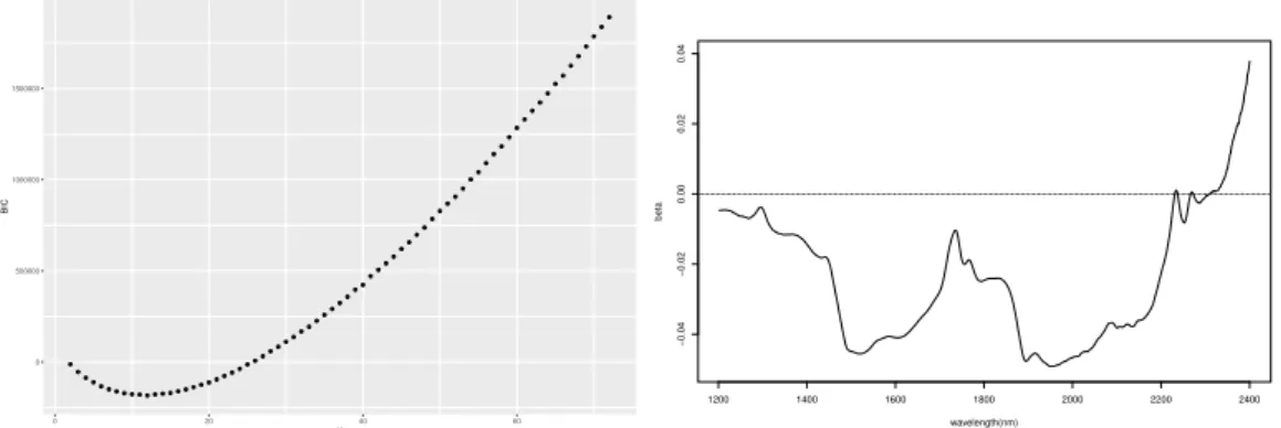 Figure 4.2 BIC plot of the number of principal components and estimates of wavelength regression coefficients β for biscuit dough data