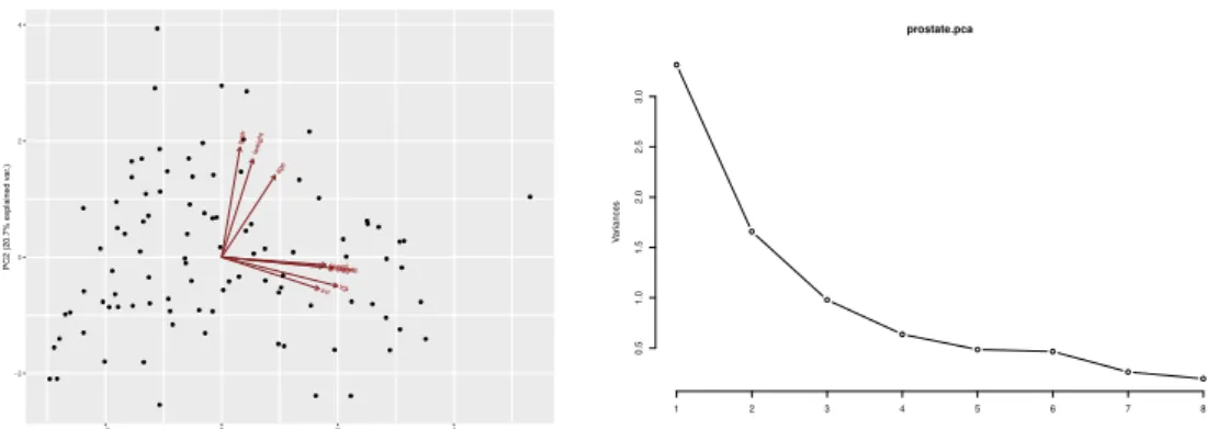 Figure 4.3 Biplot and scree plot of the prostate cancer data