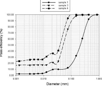 Fig. 3. Particle size distributions of each dredged soil
