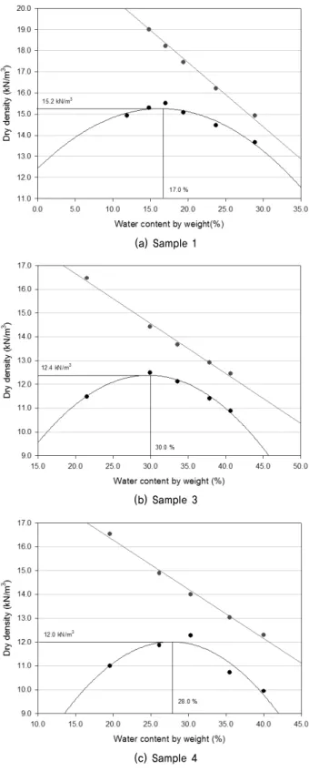 Fig. 5. Compaction curves according to each dredged soil
