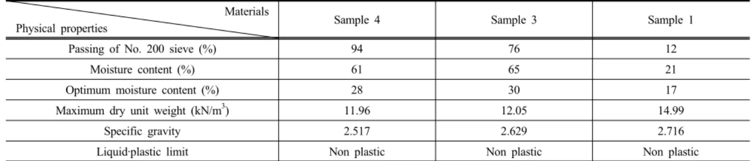 Table 6. Summary of test results of composite samples Physical properties Sample name