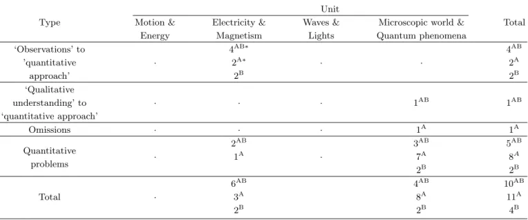 Table 2. The numbers of physics contents didn’t conform the curriculum.