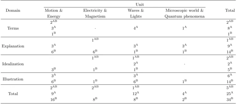 Table 3. The numbers of irrelevant contents were found in both textbooks.
