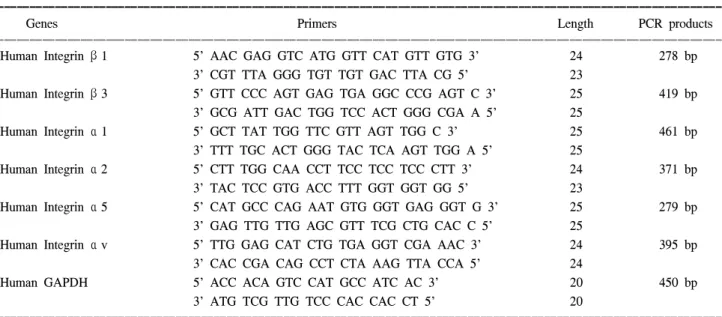 Table  1.  Primers  for  integrins
