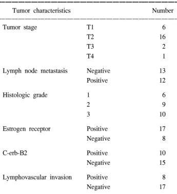 Fig.  1.  Results  of  semiquantitative  RT-PCR.  RT-PCR  procducts  was  read  by  densitomety  and  compensated  by  GAPDH  expression.