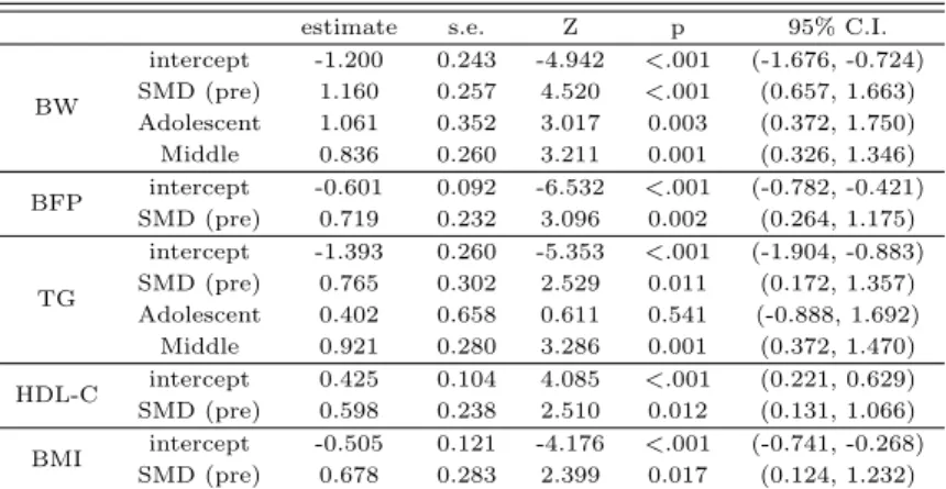 Table 3.4 The result of meta regression