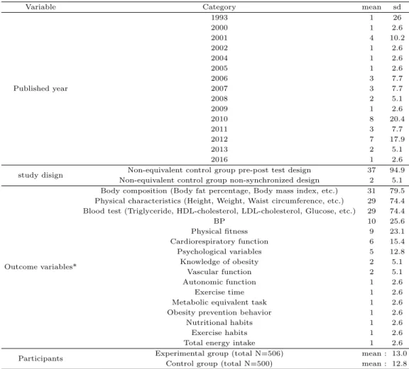 Table 3.1 Characteristics of Included Studies (N=39)