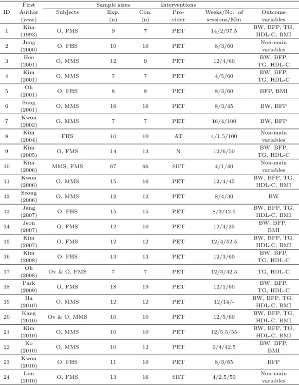Table 3.2 Descriptive Summary of Selected Studies