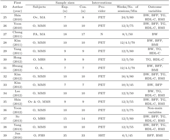 Table 3.3 Descriptive Summary of Selected Studies