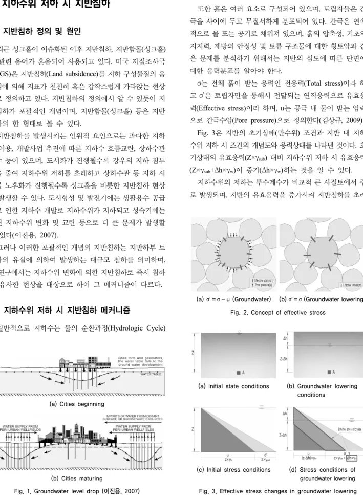 Fig. 1. Groundwater level drop (이진용, 2007)