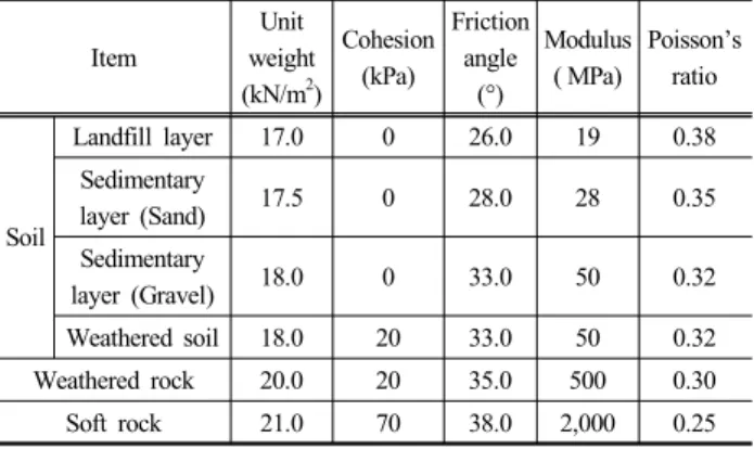 Table 3. Coefficient of permeability Landfill 