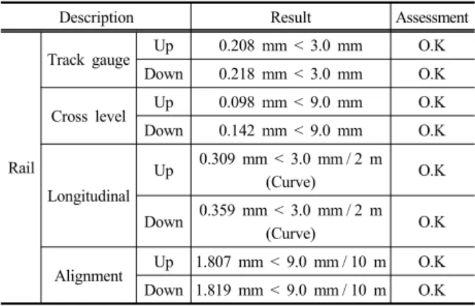 Table 10. Track lrregularities result of subway structures