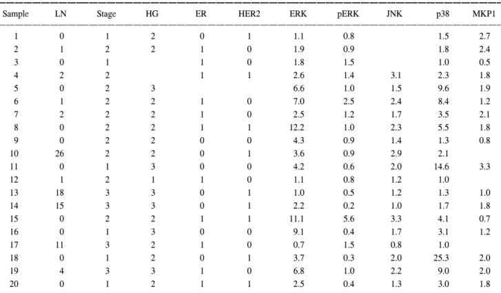 Table  1.  Clinico-pathological  characteristics  and  the  ratios  of  MAPKs  in  cancer  tissues  over  paired  normals