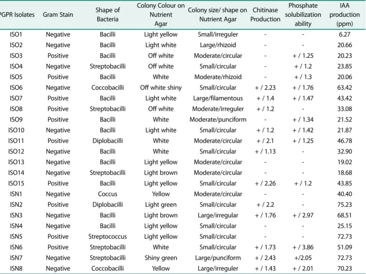 Table 1. Functional diversity of rice plant rhizosphere bacteria from organic and nonorganic rice fields.
