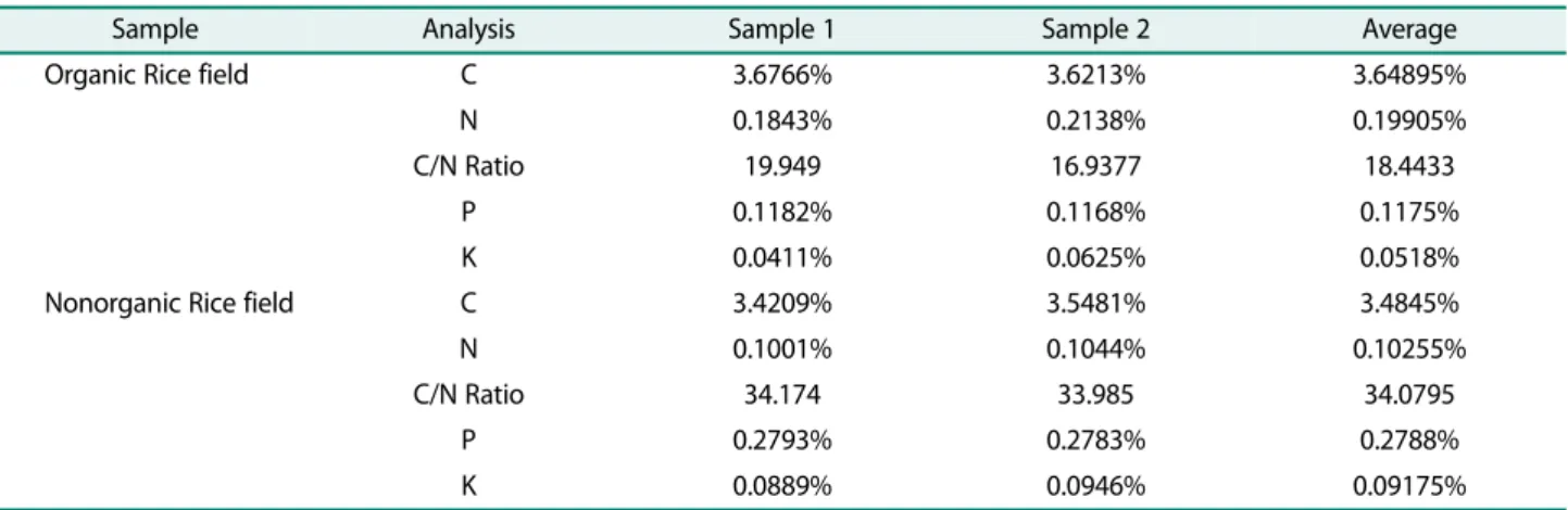 Fig. 1. Effect of Rhizobacteria on inhibition of R. solani mycelium in vitro. Values followed by different alphabets  indi-cate statistically significant difference between treatment (DMRT test; p ≤ 0.05)