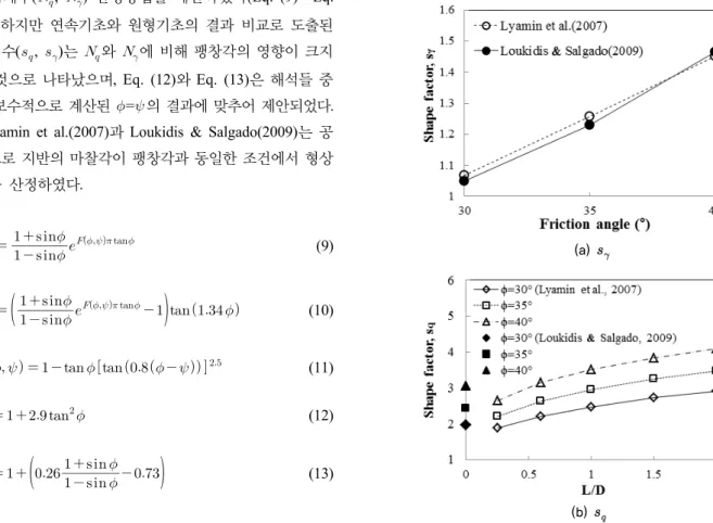 Fig. 1. Previously proposed shape factors