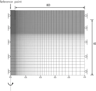 Fig. 2. Mesh and boundary conditions for simulation체와 같이 거동하므로 지반의 파괴형태가 블록의 케이슨기