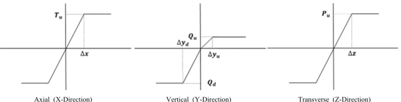 Table 1. The force-displacement relationship of soil springs (ALA, 2001)