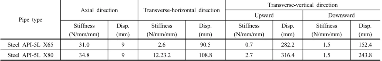 Table 4. Stiffness of soil springs