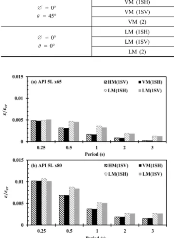 Fig. 5. Calculated normalized combined axial and bending strain  under various harmonic motions