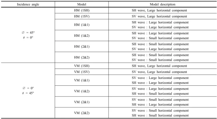 Table 7. Analytical models of buried pipelines for displacement static time history analysis using recorded motion