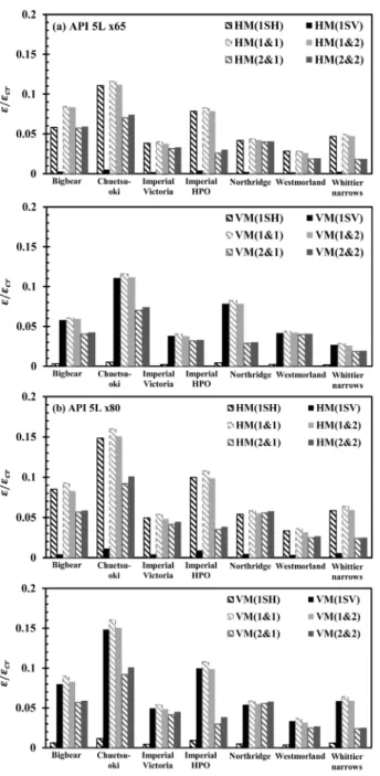 Fig. 6. Calculated normalized combined axial and bending strain  under various recorded motions