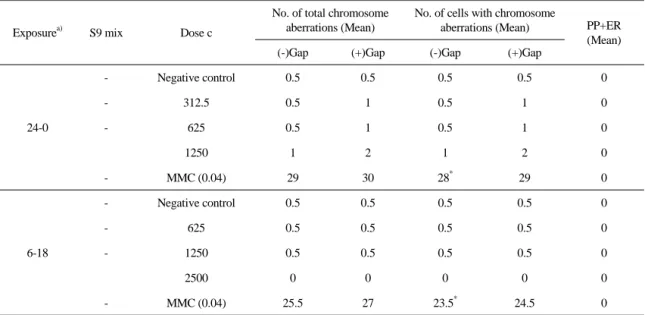 Table 3.  The  Number  of  Cells  with  Chromosome  Aberrations  in  the  Absence  of  S9  Mix