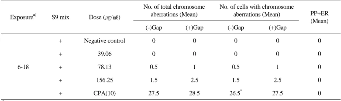 Table 4.  The  Number  of  Cells  with  Chromosome  Aberrations  in  the  Presence  of  S9  Mix