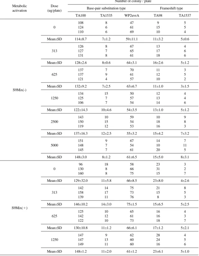 Table 5.  Results  of  Bacterial  Reverse  Mutation  Test