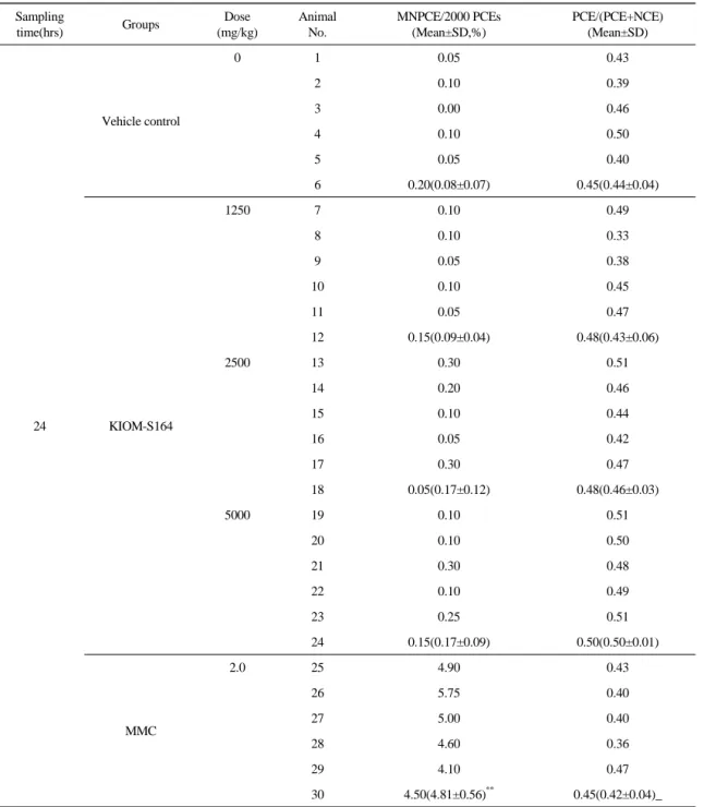 Table 6.  Results  of  Micronucleus  Assay