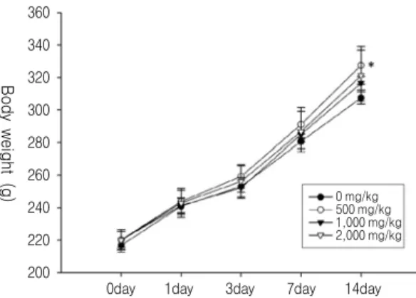 Fig. 1. Body  weight  changes  of  male  rats  in  single  dose  toxicity  study