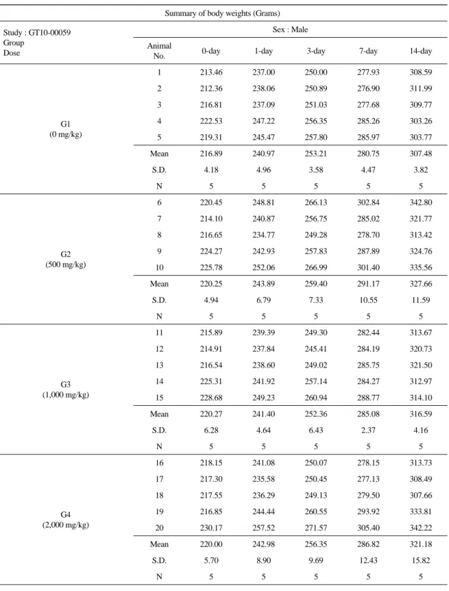 Table 1.  Body  Weight  Changes  of  Male  Rats  in  Single  Dose  Toxicity  Study