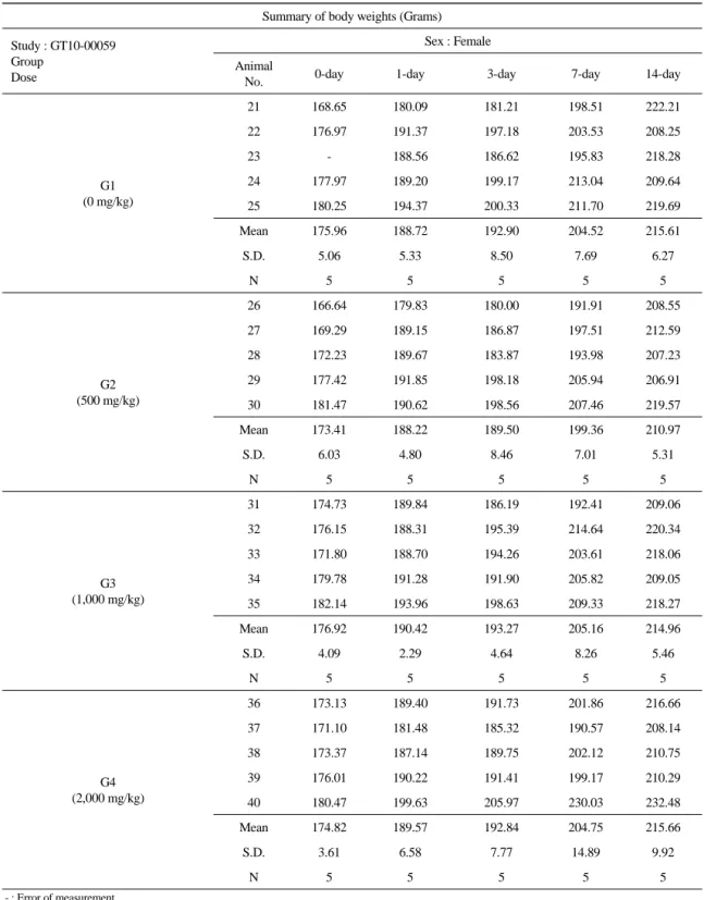 Table 2.  Body  Weight  Changes  of  Female  Rats  in  Single  Dose  Toxicity  Study