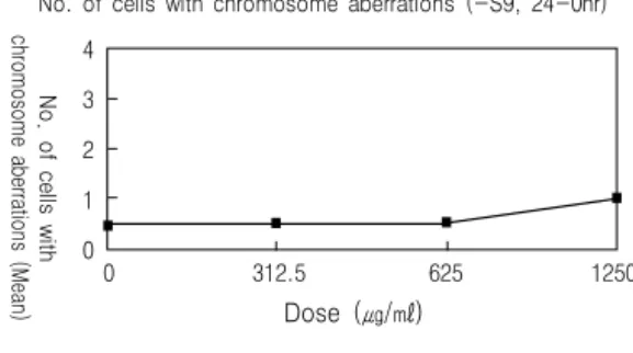 Fig. 3. The  number  of  cells  with  chromosome  aberrations  in  the  absence  of  S9  mix  (24  hours  treatment) 0                              625                          1250                          2500                                 Dose  (㎍/㎖)4