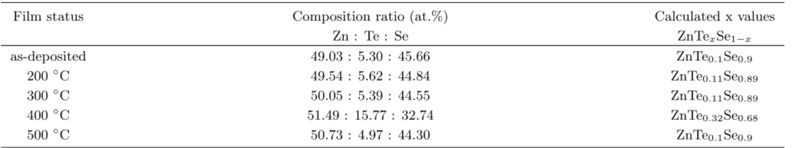 Table 1. Measured composition ratio and calculated x value for the ZnTe 0.1 Se 0.9 thin films.