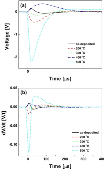 Fig. 3. (Color online) (αhν) 2 spectra of ZnTe 0.1 Se 0.9 films. The inset shows the transmission spectra obtained for ZnTe 0.1 Se 0.9 films.